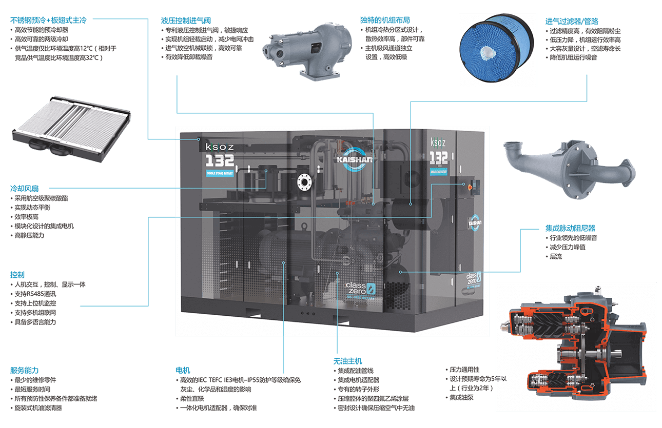 KSOZ系列兩級無油螺桿干式空壓機轉曲1.png